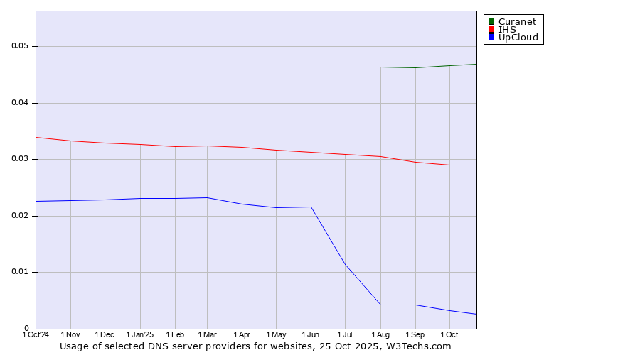 Historical trends in the usage of Curanet vs. IHS vs. UpCloud