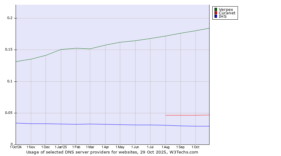 Historical trends in the usage of Verpex vs. Curanet vs. IHS