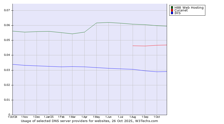 Historical trends in the usage of H88 Web Hosting vs. Curanet vs. IHS