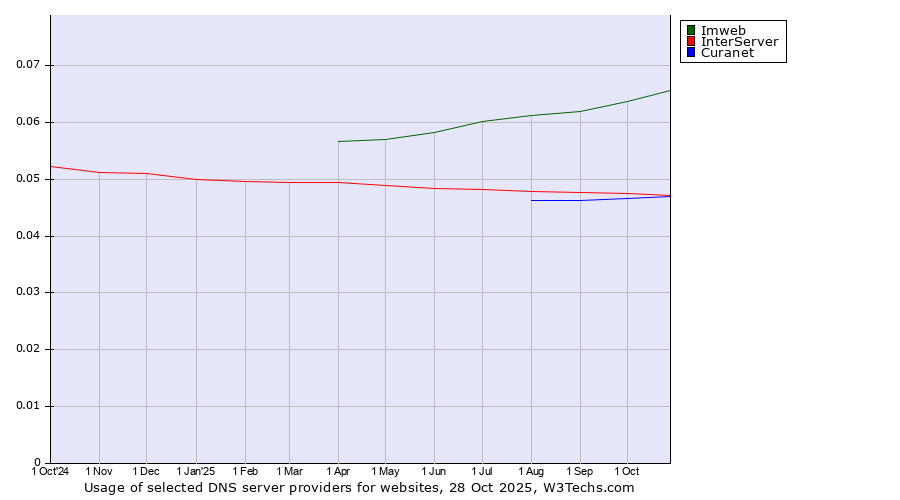 Historical trends in the usage of Imweb vs. InterServer vs. Curanet