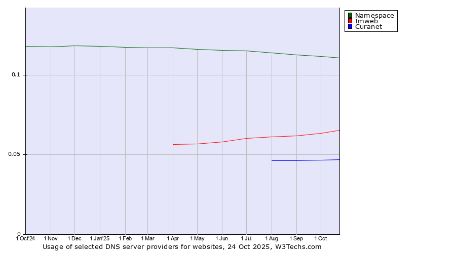 Historical trends in the usage of Namespace vs. Imweb vs. Curanet