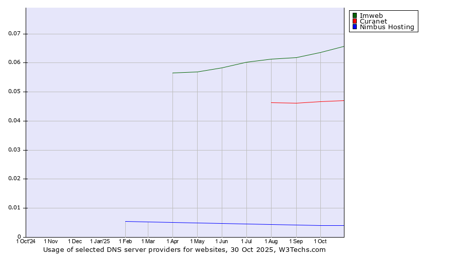 Historical trends in the usage of Imweb vs. Curanet vs. Nimbus Hosting