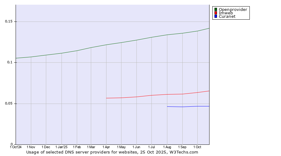 Historical trends in the usage of Openprovider vs. Imweb vs. Curanet