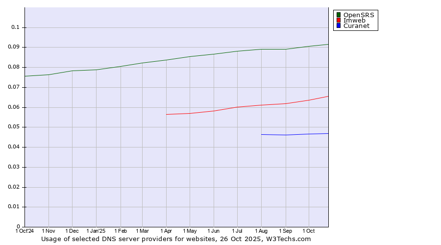 Historical trends in the usage of OpenSRS vs. Imweb vs. Curanet