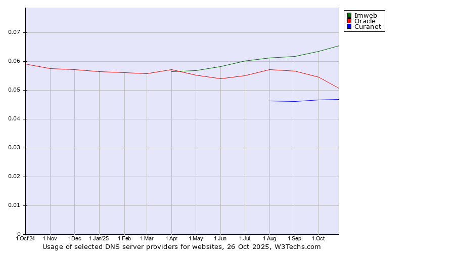 Historical trends in the usage of Imweb vs. Oracle vs. Curanet