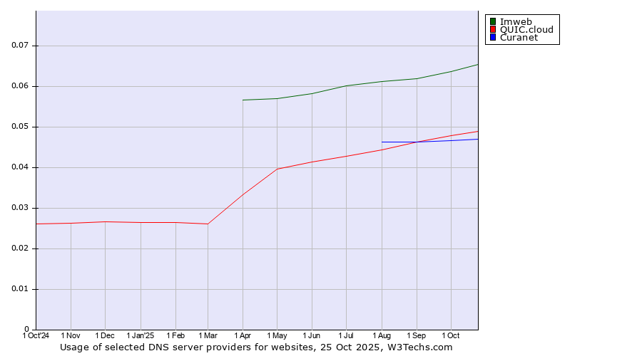 Historical trends in the usage of Imweb vs. QUIC.cloud vs. Curanet