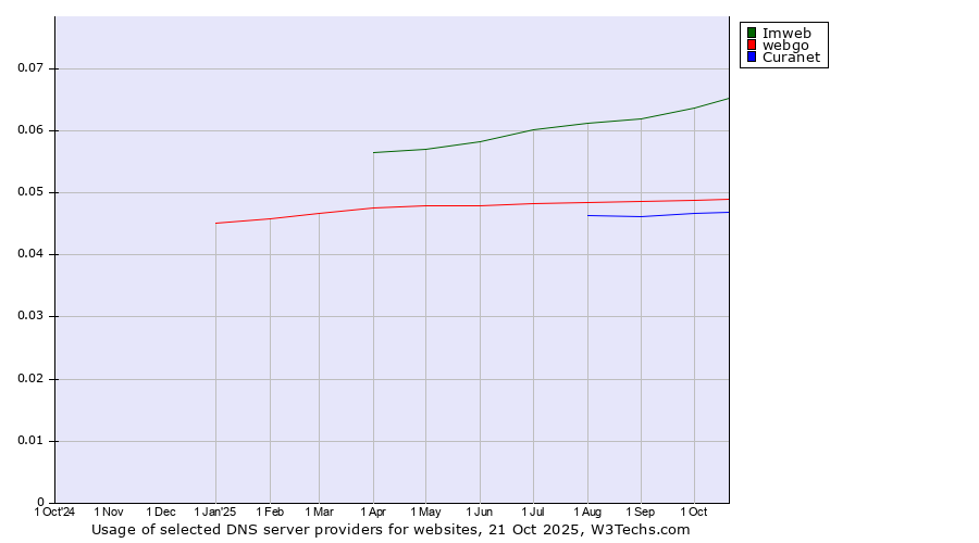 Historical trends in the usage of Imweb vs. webgo vs. Curanet