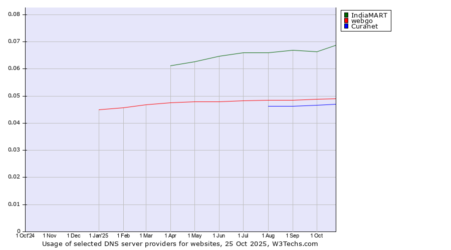 Historical trends in the usage of IndiaMART vs. webgo vs. Curanet