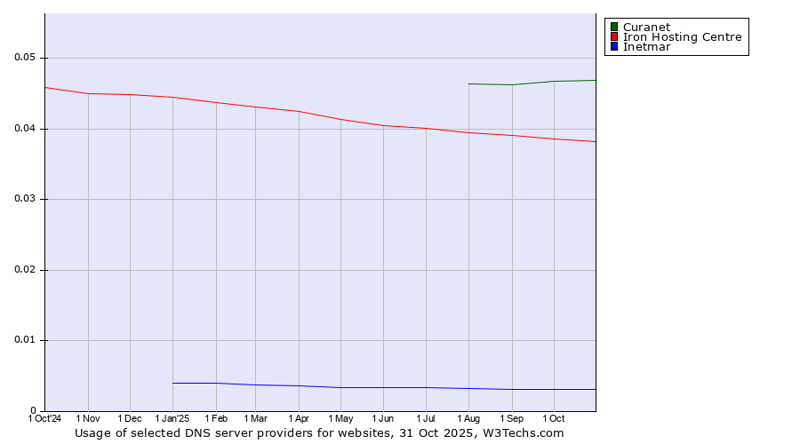 Historical trends in the usage of Curanet vs. Iron Hosting Centre vs. Inetmar