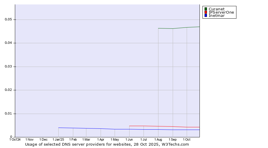 Historical trends in the usage of Curanet vs. IPServerOne vs. Inetmar
