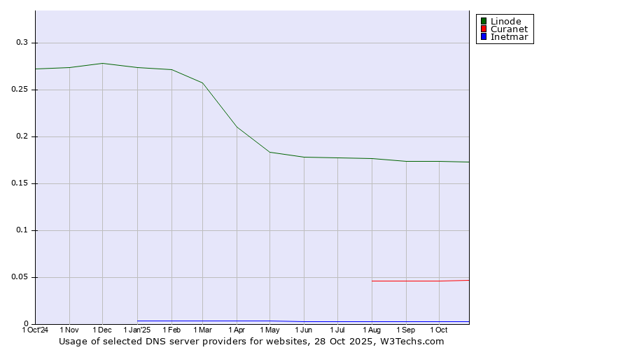 Historical trends in the usage of Linode vs. Curanet vs. Inetmar