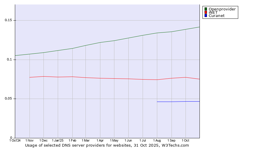 Historical trends in the usage of Openprovider vs. iNET vs. Curanet