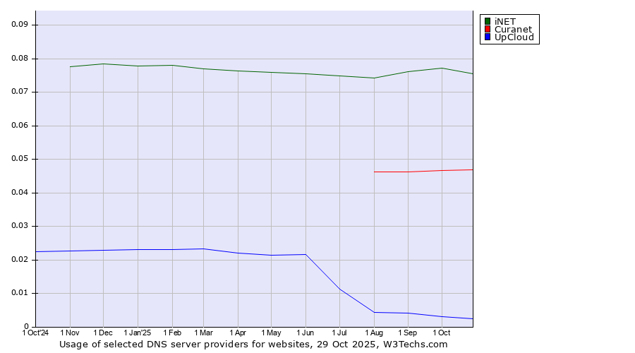 Historical trends in the usage of iNET vs. Curanet vs. UpCloud