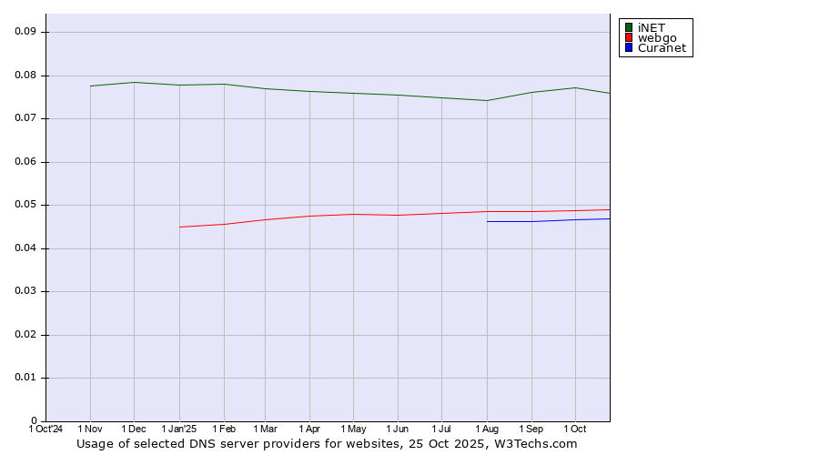 Historical trends in the usage of iNET vs. webgo vs. Curanet