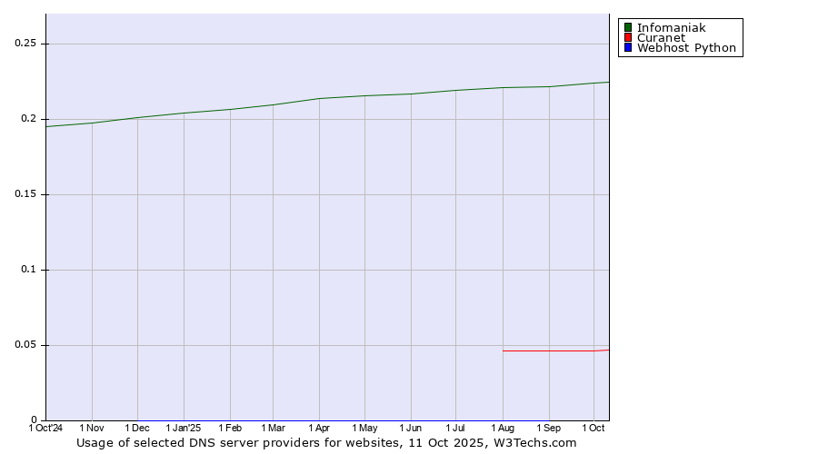 Historical trends in the usage of Infomaniak vs. Curanet vs. Webhost Python