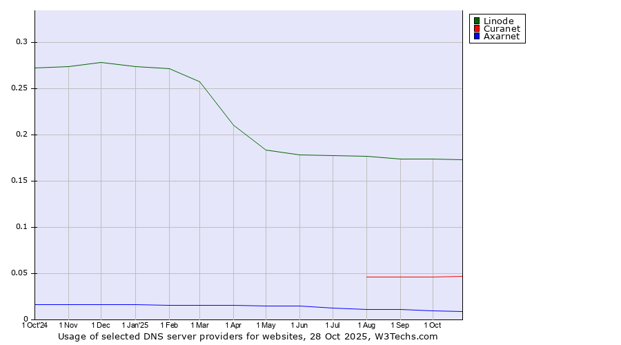 Historical trends in the usage of Linode vs. Curanet vs. Axarnet