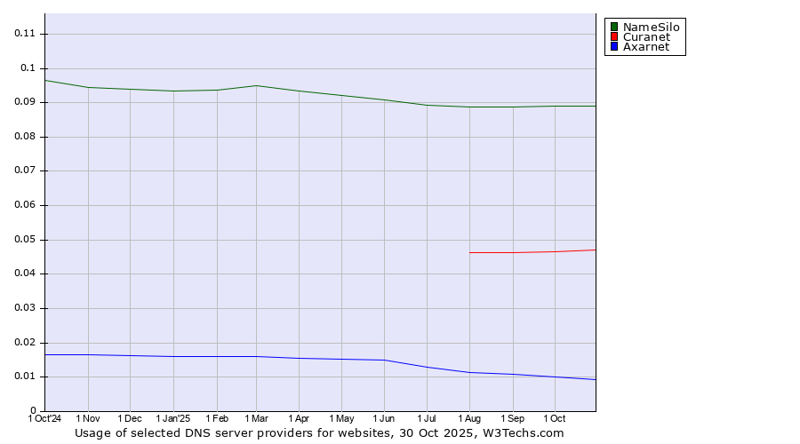 Historical trends in the usage of NameSilo vs. Curanet vs. Axarnet