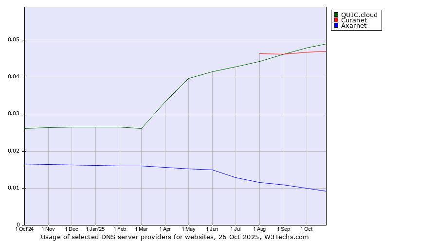 Historical trends in the usage of QUIC.cloud vs. Curanet vs. Axarnet