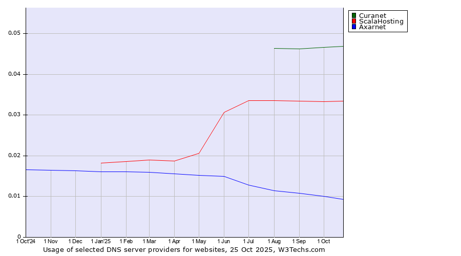 Historical trends in the usage of Curanet vs. ScalaHosting vs. Axarnet