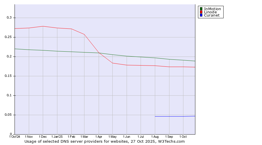 Historical trends in the usage of InMotion vs. Linode vs. Curanet