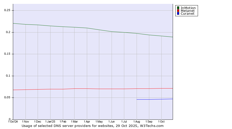 Historical trends in the usage of InMotion vs. Metanet vs. Curanet