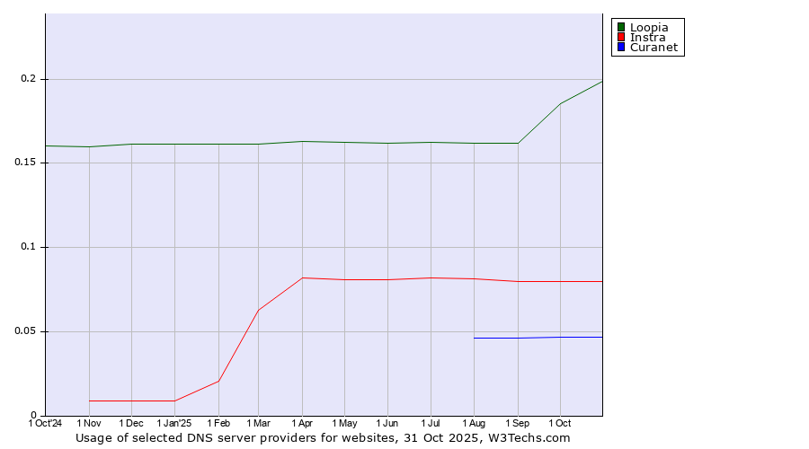 Historical trends in the usage of Loopia vs. Instra vs. Curanet