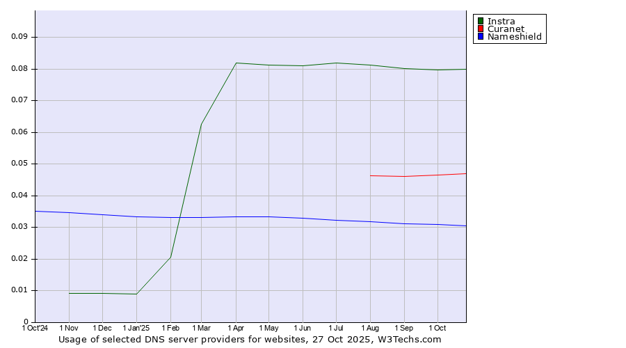 Historical trends in the usage of Instra vs. Curanet vs. Nameshield