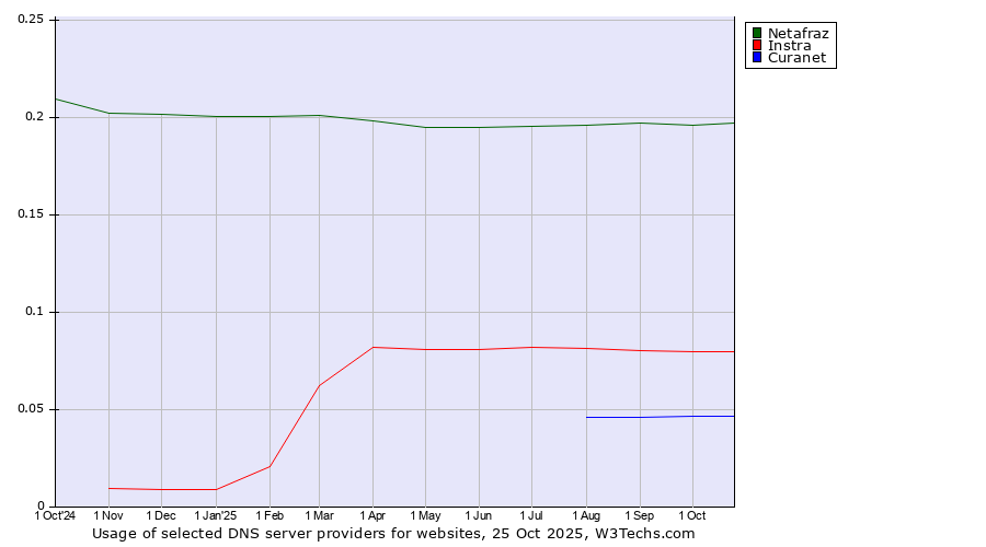 Historical trends in the usage of Netafraz vs. Instra vs. Curanet