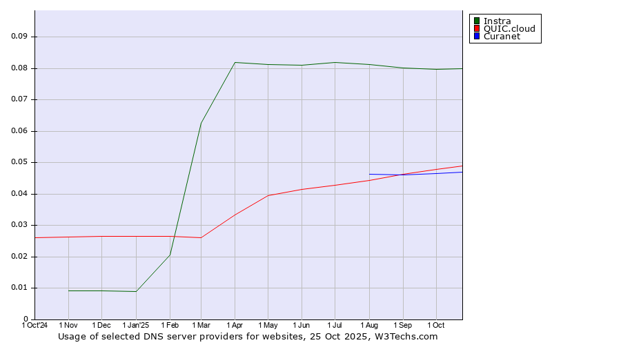 Historical trends in the usage of Instra vs. QUIC.cloud vs. Curanet