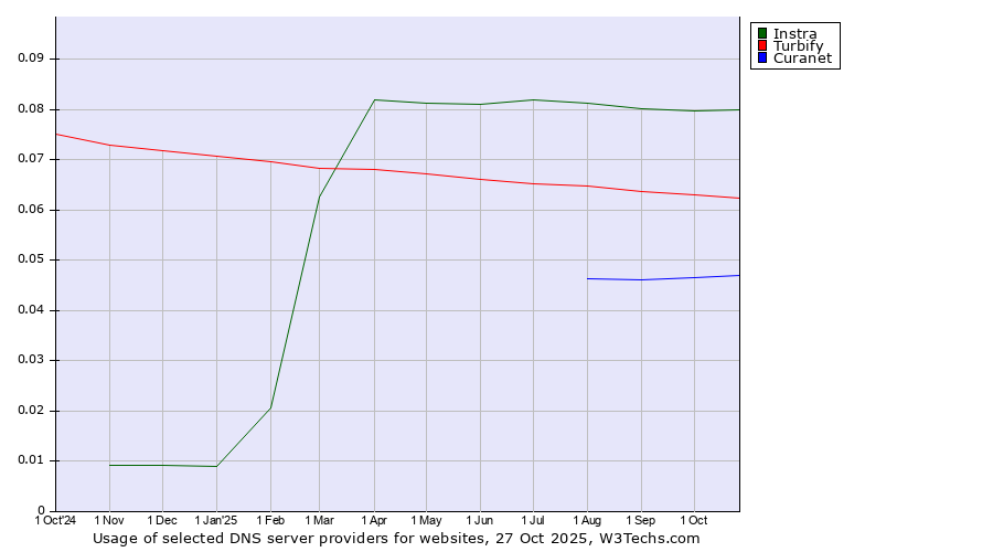 Historical trends in the usage of Instra vs. Turbify vs. Curanet