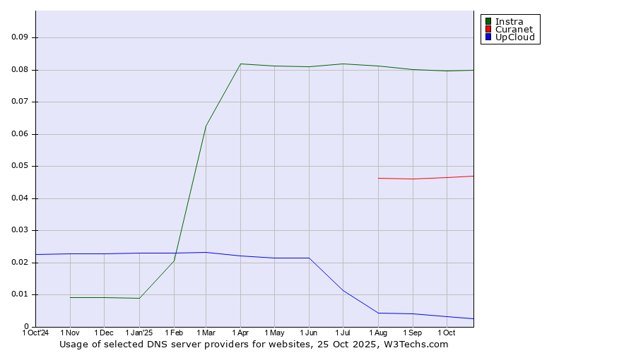 Historical trends in the usage of Instra vs. Curanet vs. UpCloud