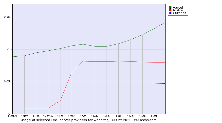 Historical trends in the usage of Vercel vs. Instra vs. Curanet
