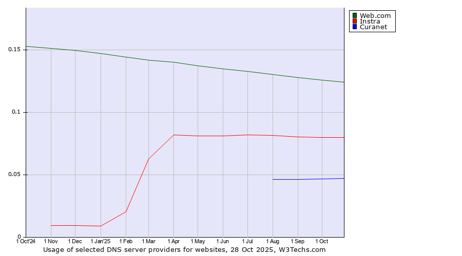 Historical trends in the usage of Web.com vs. Instra vs. Curanet