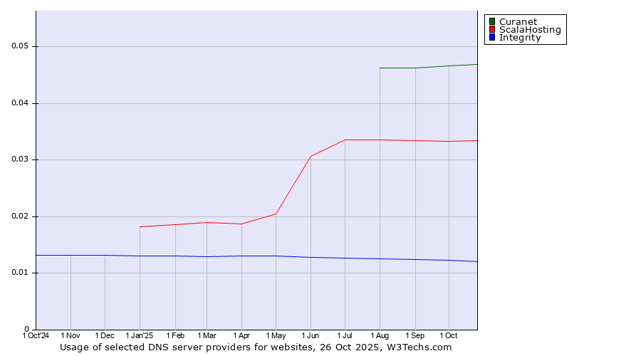 Historical trends in the usage of Curanet vs. ScalaHosting vs. Integrity