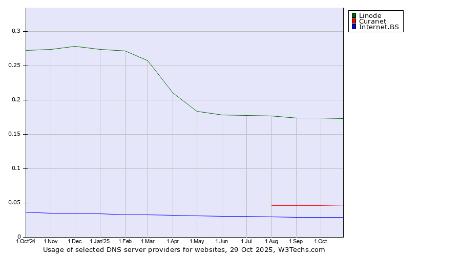 Historical trends in the usage of Linode vs. Curanet vs. Internet.BS