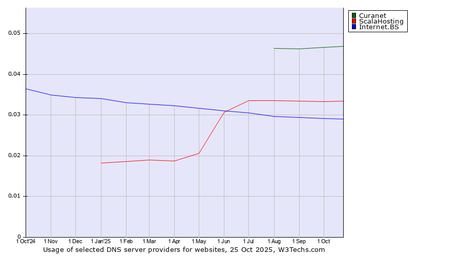 Historical trends in the usage of Curanet vs. ScalaHosting vs. Internet.BS