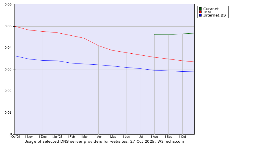 Historical trends in the usage of Curanet vs. IBM vs. Internet.BS