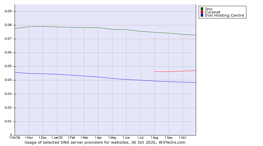 Historical trends in the usage of Jino vs. Curanet vs. Iron Hosting Centre