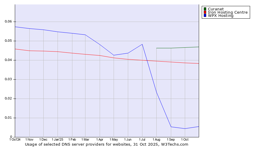 Historical trends in the usage of Curanet vs. Iron Hosting Centre vs. WPX Hosting