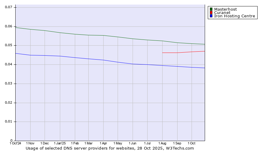 Historical trends in the usage of Masterhost vs. Curanet vs. Iron Hosting Centre