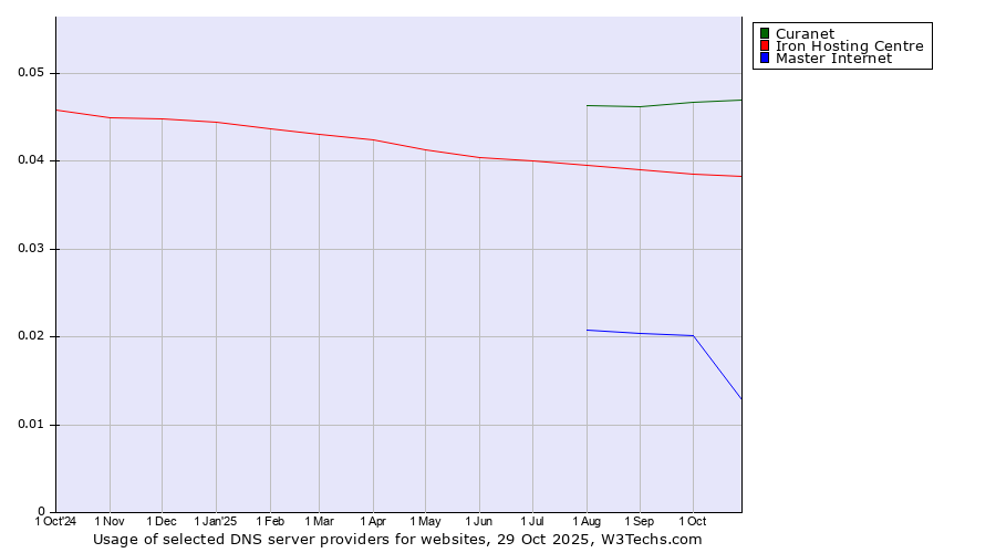 Historical trends in the usage of Curanet vs. Iron Hosting Centre vs. Master Internet