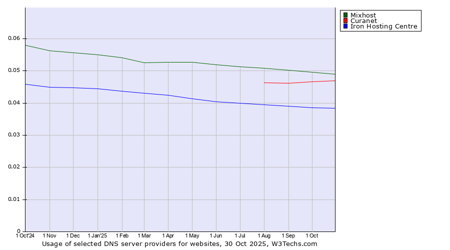 Historical trends in the usage of Mixhost vs. Curanet vs. Iron Hosting Centre