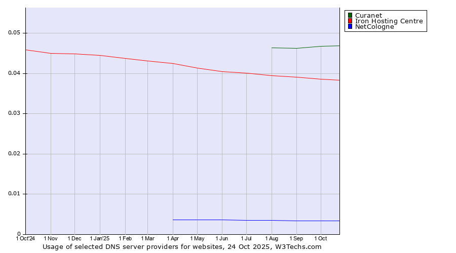 Historical trends in the usage of Curanet vs. Iron Hosting Centre vs. NetCologne
