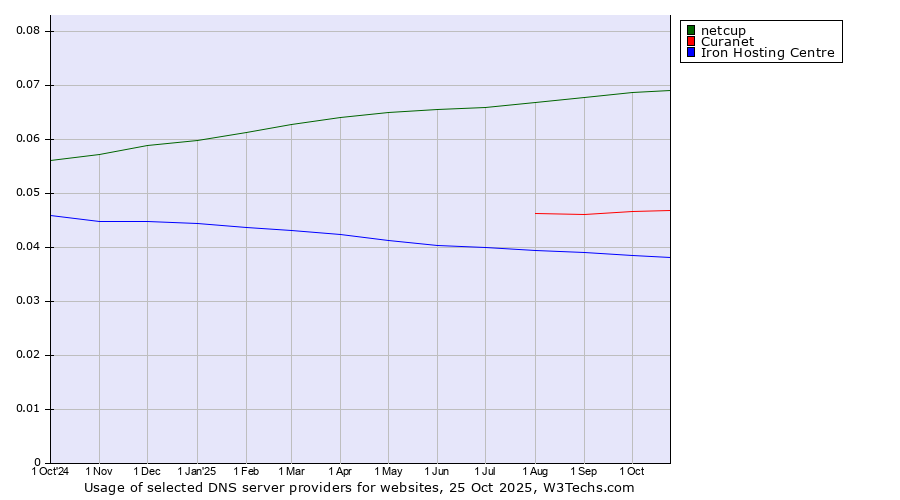 Historical trends in the usage of netcup vs. Curanet vs. Iron Hosting Centre