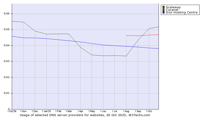 Historical trends in the usage of Scaleway vs. Curanet vs. Iron Hosting Centre