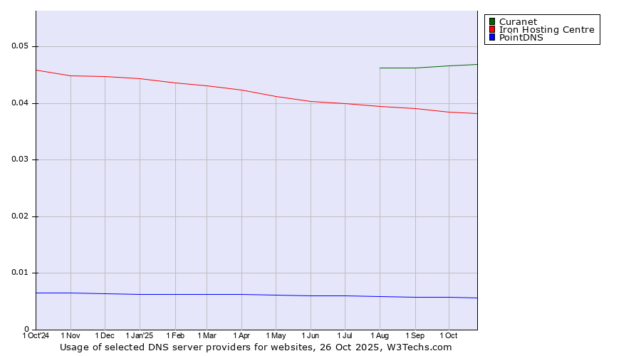 Historical trends in the usage of Curanet vs. Iron Hosting Centre vs. PointDNS