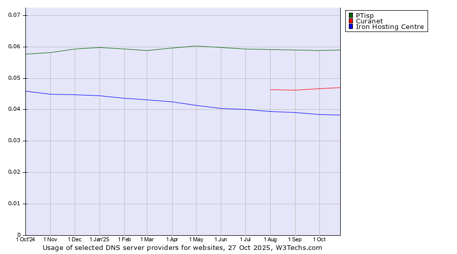 Historical trends in the usage of PTisp vs. Curanet vs. Iron Hosting Centre