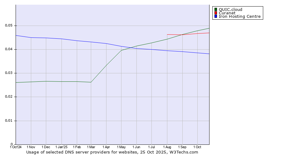 Historical trends in the usage of QUIC.cloud vs. Curanet vs. Iron Hosting Centre