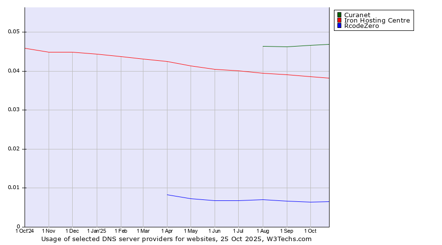 Historical trends in the usage of Curanet vs. Iron Hosting Centre vs. RcodeZero