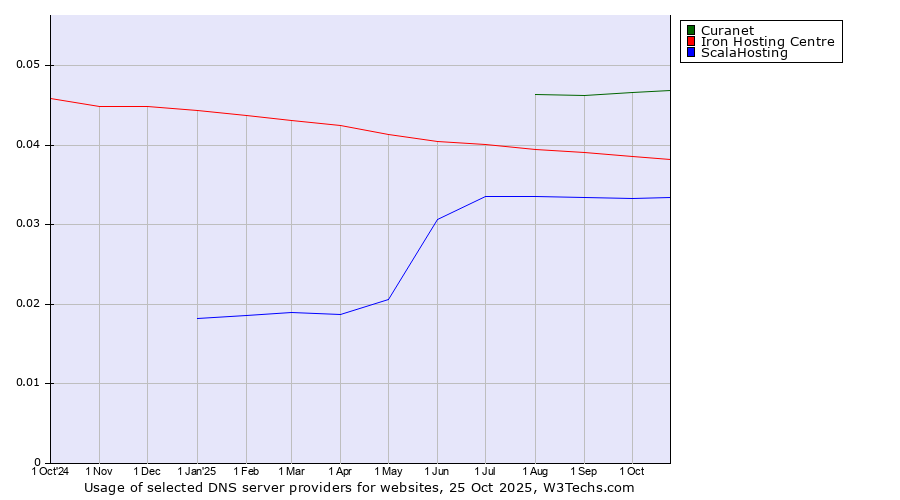 Historical trends in the usage of Curanet vs. Iron Hosting Centre vs. ScalaHosting
